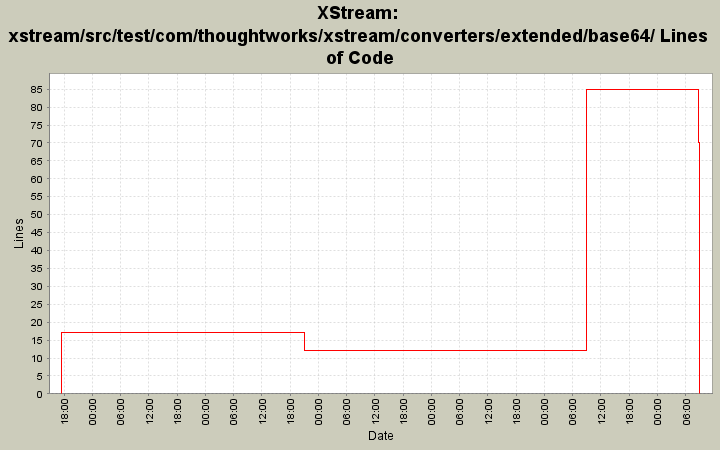 xstream/src/test/com/thoughtworks/xstream/converters/extended/base64/ Lines of Code