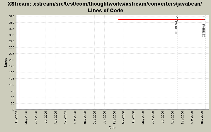 xstream/src/test/com/thoughtworks/xstream/converters/javabean/ Lines of Code