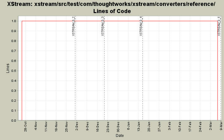 xstream/src/test/com/thoughtworks/xstream/converters/reference/ Lines of Code