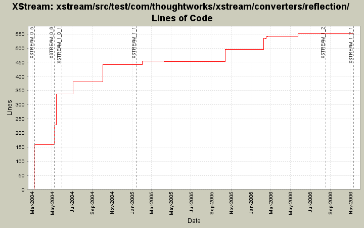 xstream/src/test/com/thoughtworks/xstream/converters/reflection/ Lines of Code