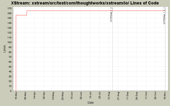 xstream/src/test/com/thoughtworks/xstream/io/ Lines of Code