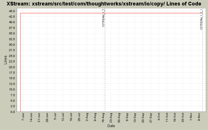 xstream/src/test/com/thoughtworks/xstream/io/copy/ Lines of Code