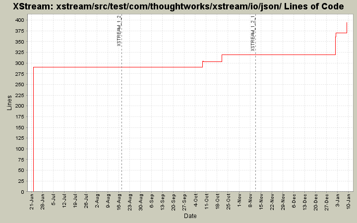 xstream/src/test/com/thoughtworks/xstream/io/json/ Lines of Code