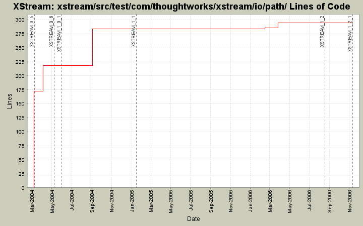 xstream/src/test/com/thoughtworks/xstream/io/path/ Lines of Code