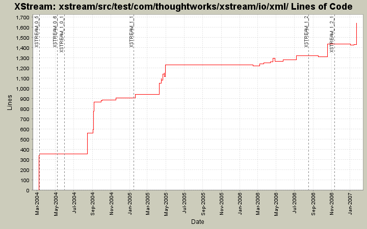 xstream/src/test/com/thoughtworks/xstream/io/xml/ Lines of Code