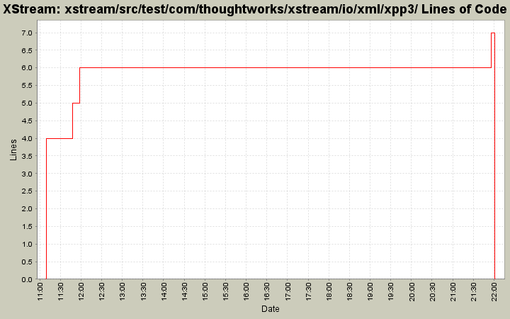 xstream/src/test/com/thoughtworks/xstream/io/xml/xpp3/ Lines of Code