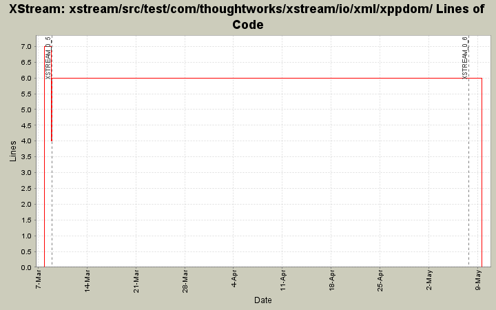 xstream/src/test/com/thoughtworks/xstream/io/xml/xppdom/ Lines of Code