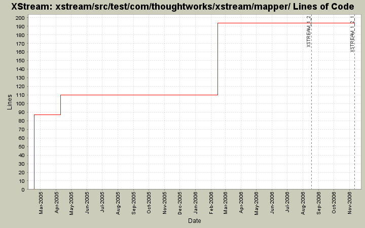 xstream/src/test/com/thoughtworks/xstream/mapper/ Lines of Code