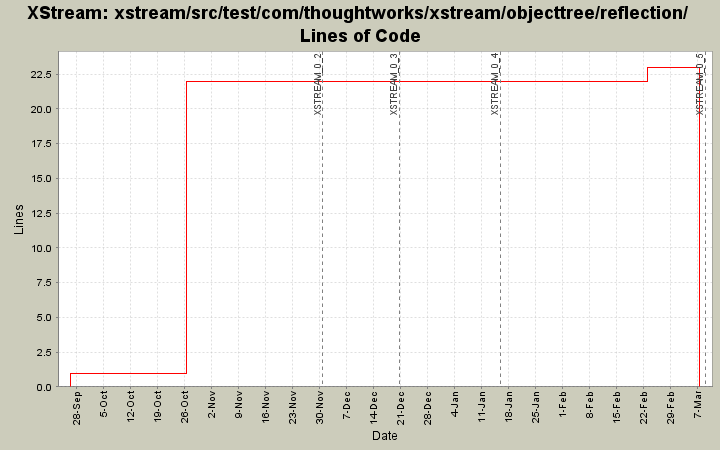 xstream/src/test/com/thoughtworks/xstream/objecttree/reflection/ Lines of Code