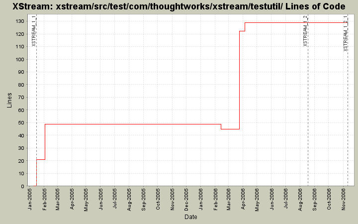 xstream/src/test/com/thoughtworks/xstream/testutil/ Lines of Code