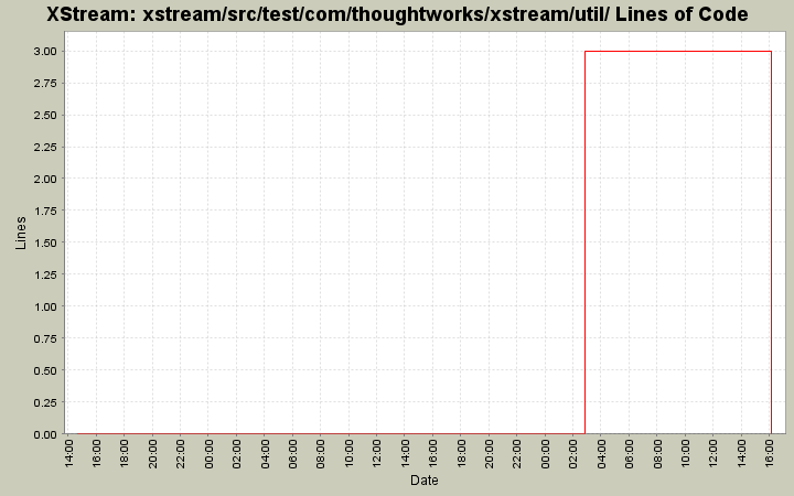 xstream/src/test/com/thoughtworks/xstream/util/ Lines of Code