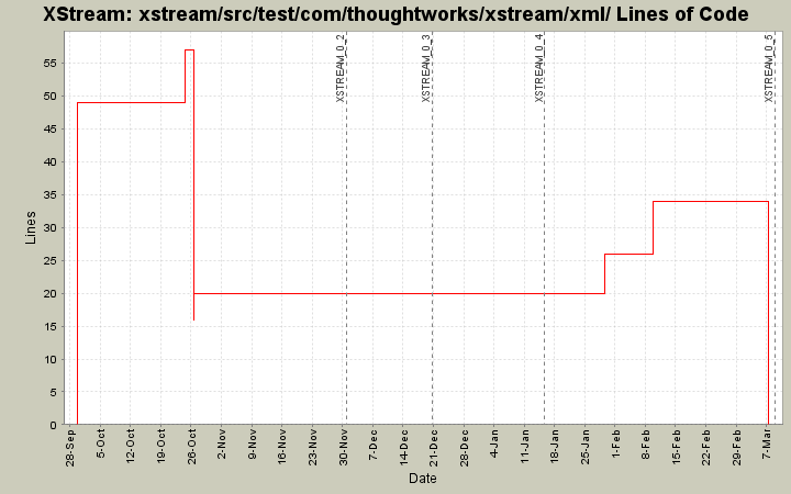 xstream/src/test/com/thoughtworks/xstream/xml/ Lines of Code