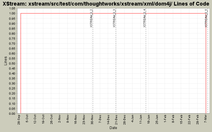 xstream/src/test/com/thoughtworks/xstream/xml/dom4j/ Lines of Code