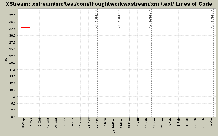 xstream/src/test/com/thoughtworks/xstream/xml/text/ Lines of Code