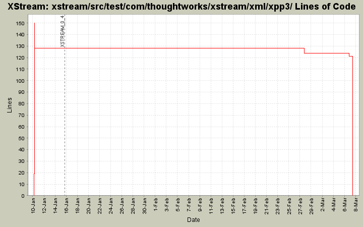 xstream/src/test/com/thoughtworks/xstream/xml/xpp3/ Lines of Code