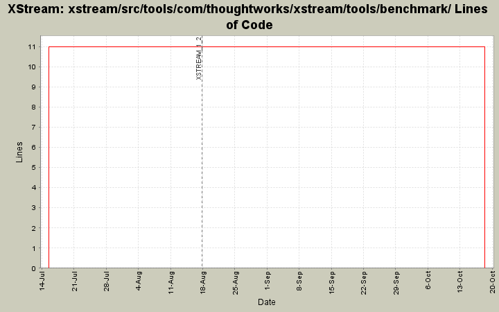 xstream/src/tools/com/thoughtworks/xstream/tools/benchmark/ Lines of Code