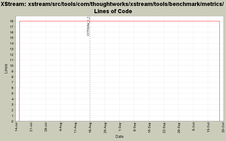 xstream/src/tools/com/thoughtworks/xstream/tools/benchmark/metrics/ Lines of Code