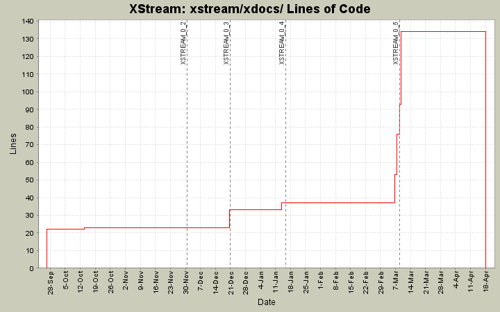 xstream/xdocs/ Lines of Code