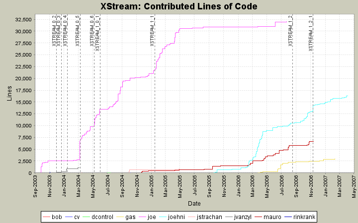 Contributed Lines of Code