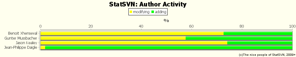 Author Activity