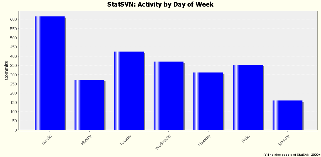 Activity by Day of Week