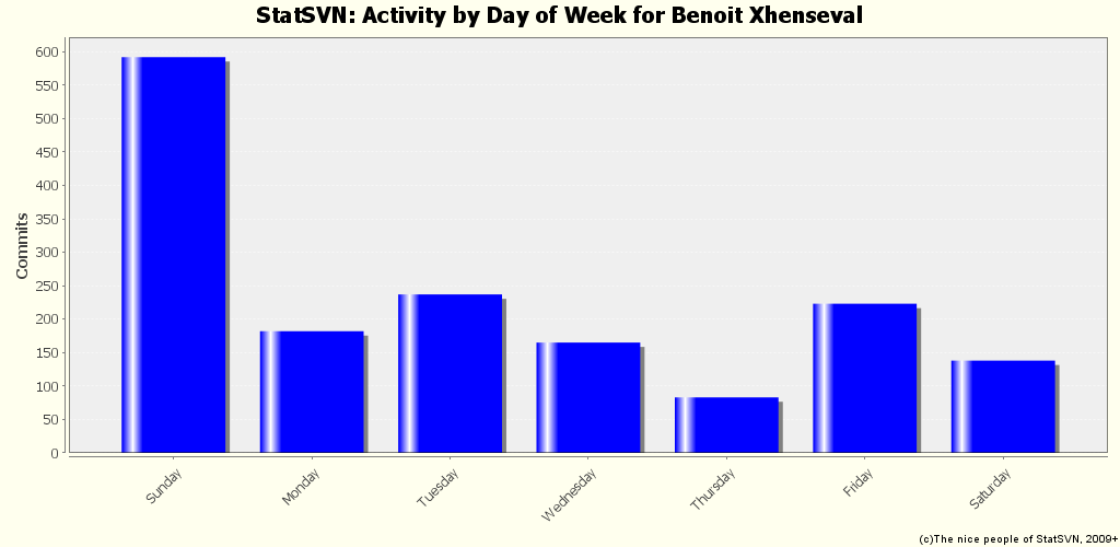 Activity by Day of Week for Benoit Xhenseval