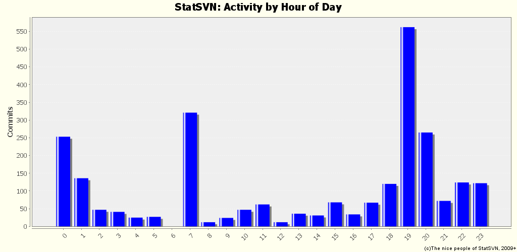 Activity by Hour of Day