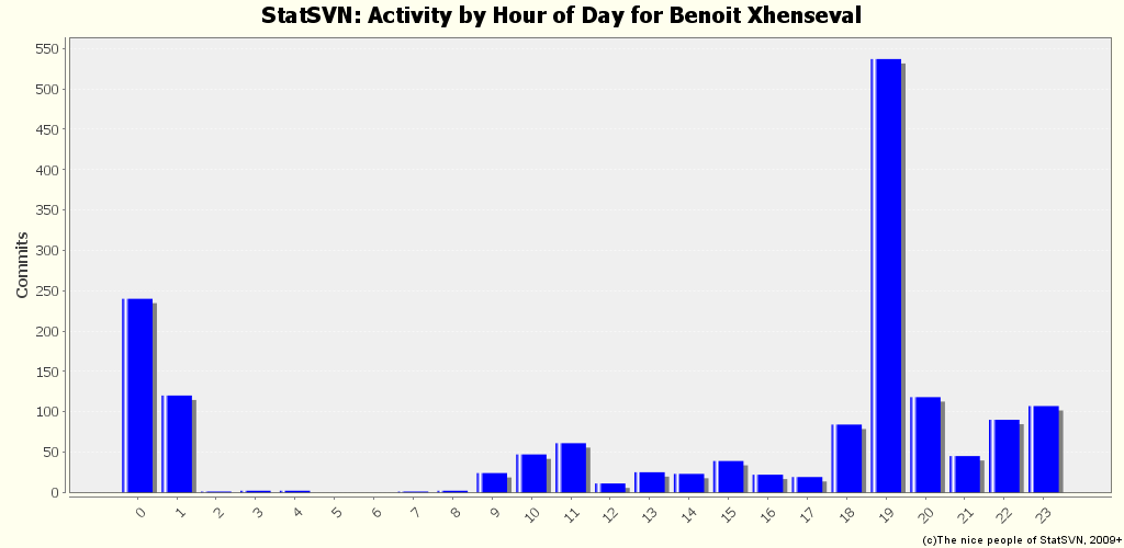 Activity by Hour of Day for Benoit Xhenseval