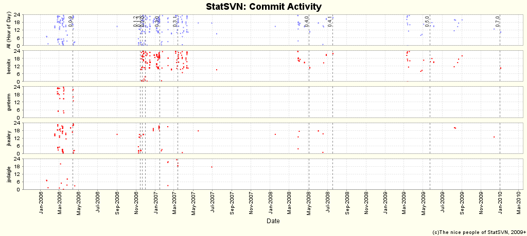 Commit Activity