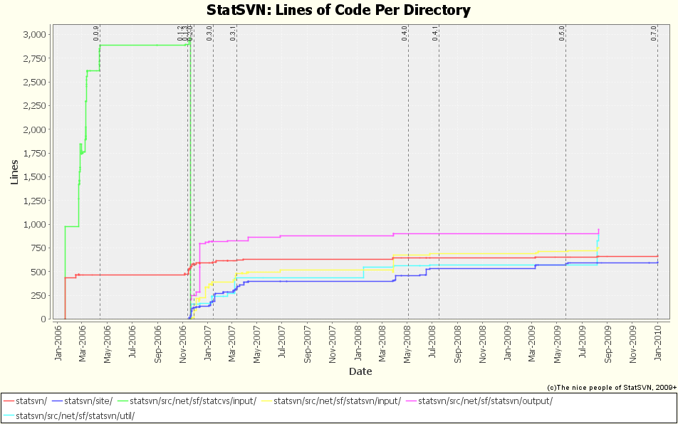 Lines of Code Per Directory