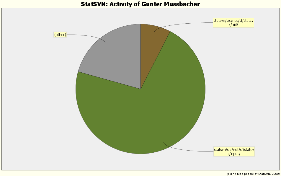 Activity of Gunter Mussbacher