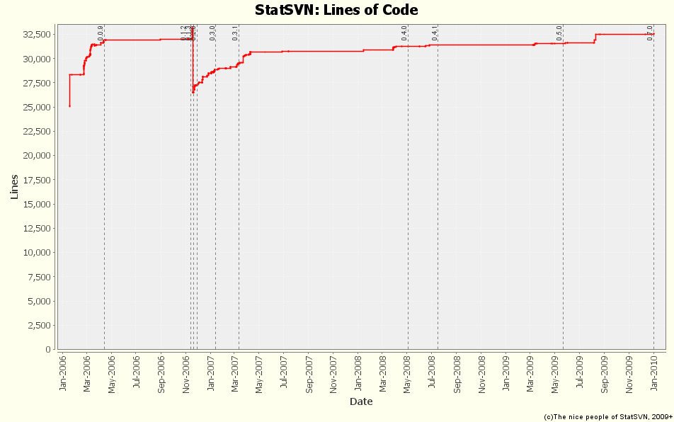 Lines of Code