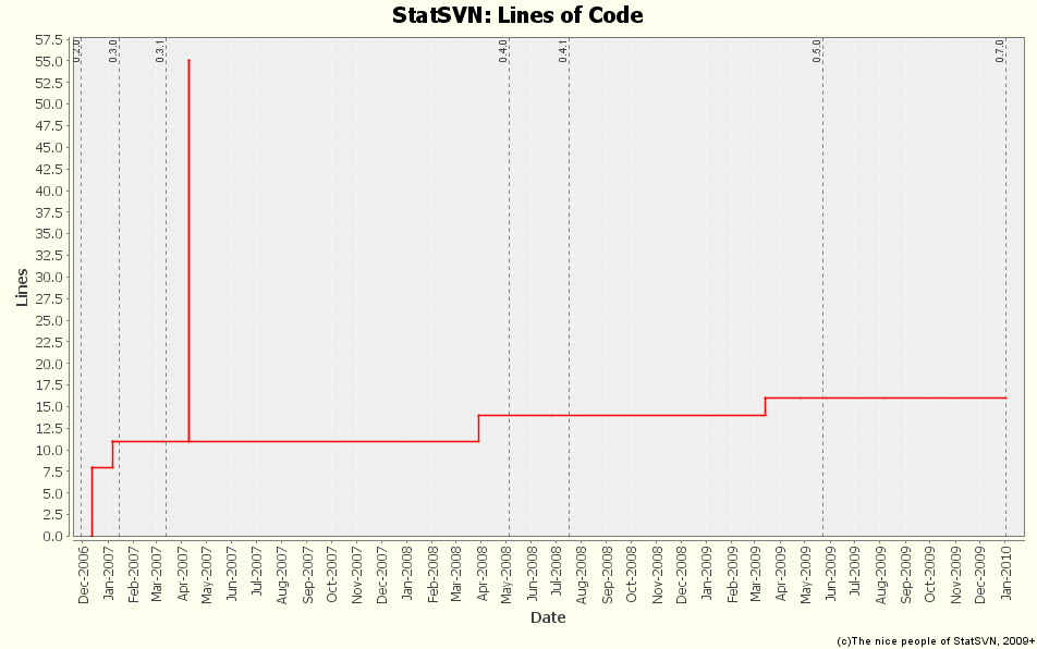 Lines of Code