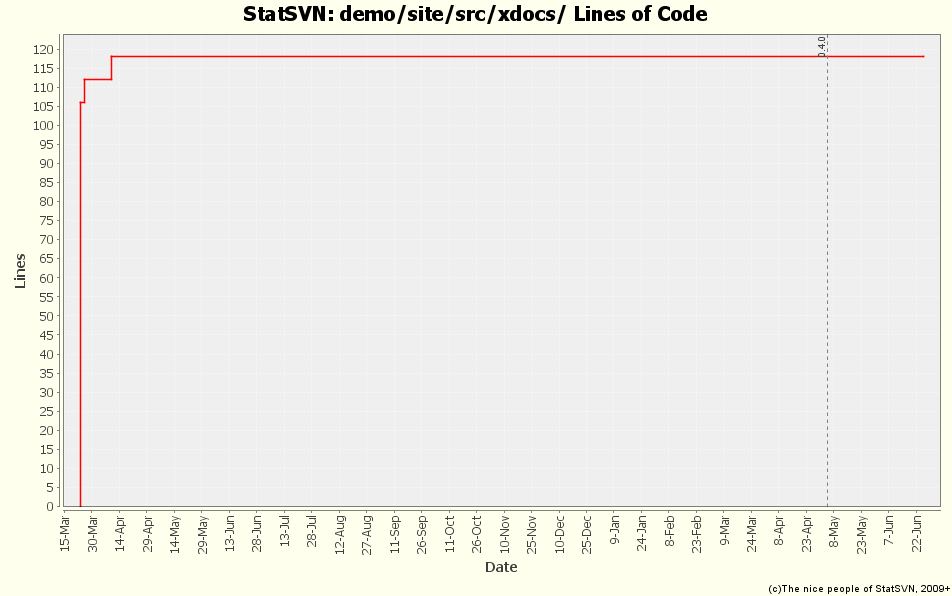 demo/site/src/xdocs/ Lines of Code