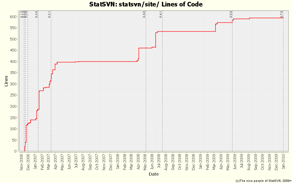 statsvn/site/ Lines of Code