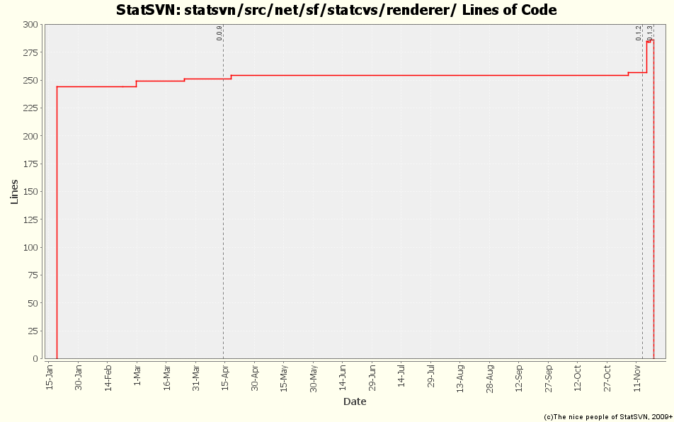 statsvn/src/net/sf/statcvs/renderer/ Lines of Code