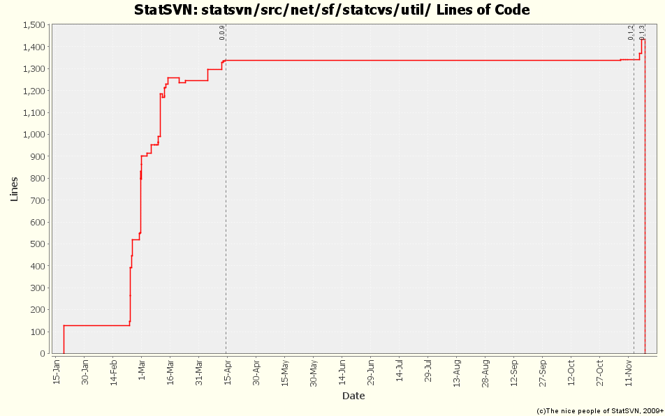 statsvn/src/net/sf/statcvs/util/ Lines of Code