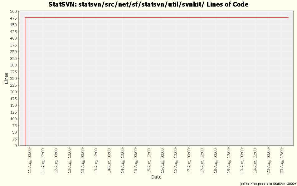 statsvn/src/net/sf/statsvn/util/svnkit/ Lines of Code