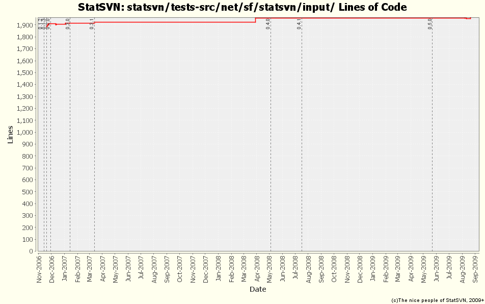 statsvn/tests-src/net/sf/statsvn/input/ Lines of Code