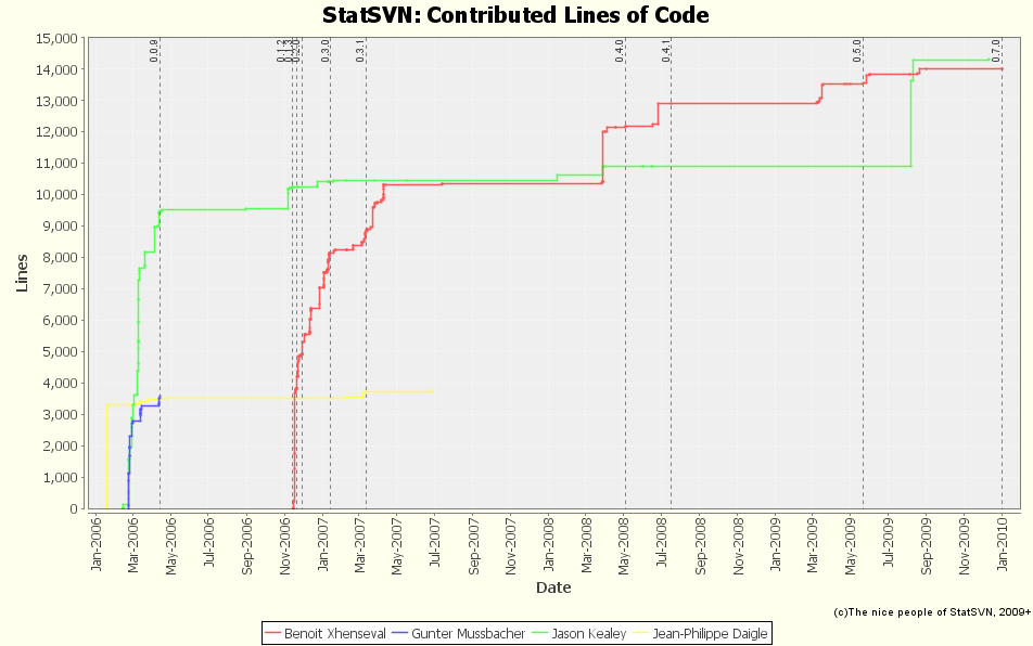 Contributed Lines of Code