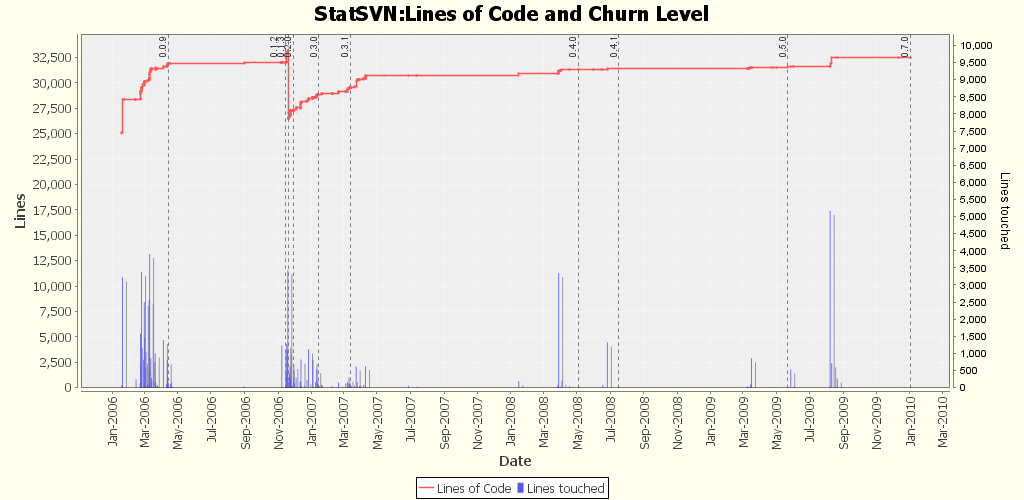 Lines of Code and Churn Level