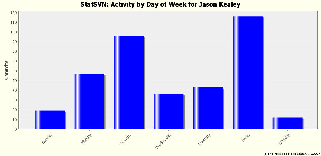 Activity by Day of Week for Jason Kealey