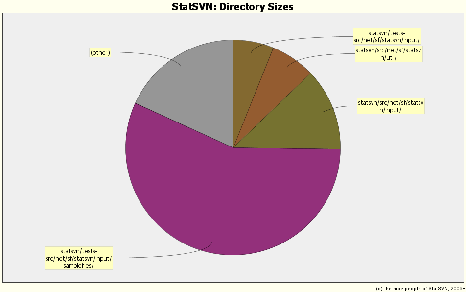 Directory Sizes