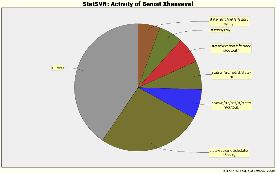 Activity of Benoit Xhenseval