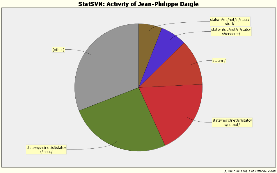 Activity of Jean-Philippe Daigle