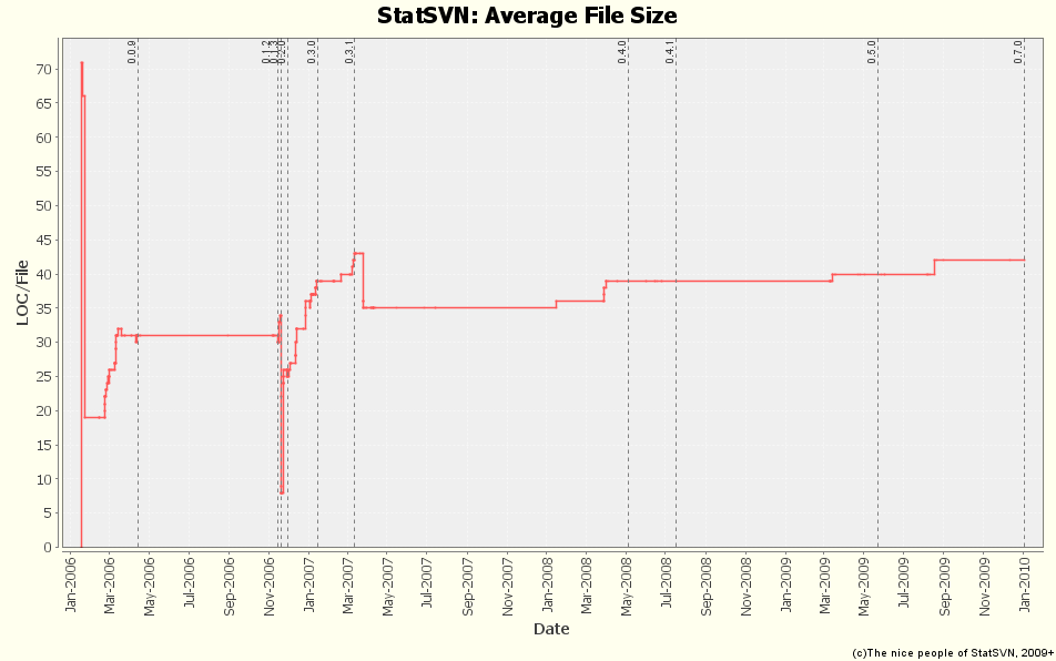 Average File Size