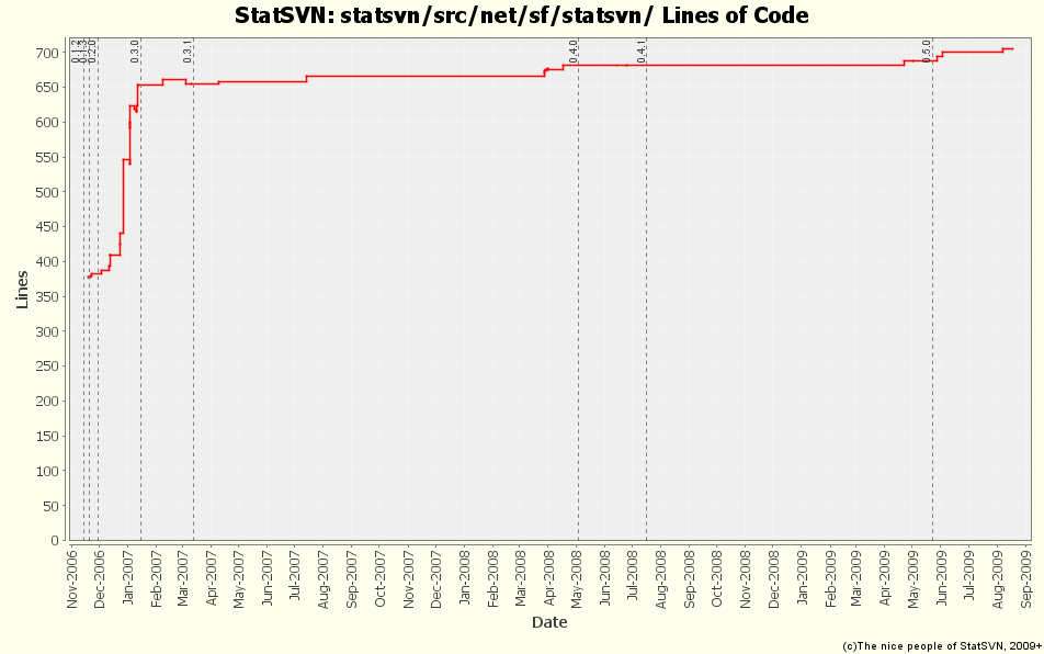 statsvn/src/net/sf/statsvn/ Lines of Code