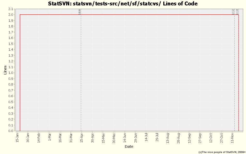 statsvn/tests-src/net/sf/statcvs/ Lines of Code