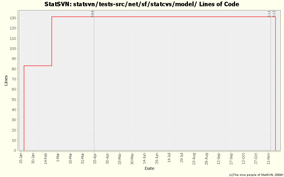 statsvn/tests-src/net/sf/statcvs/model/ Lines of Code