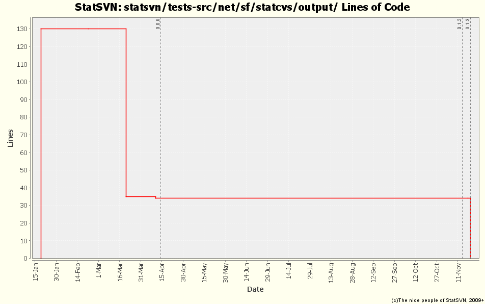 statsvn/tests-src/net/sf/statcvs/output/ Lines of Code